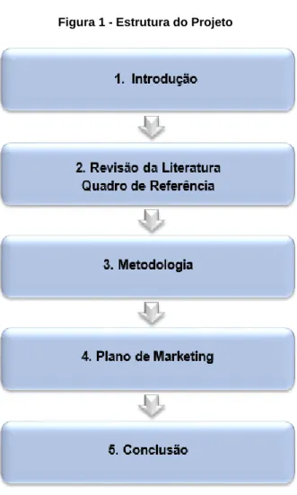 Figura 1 - Estrutura do Projeto 