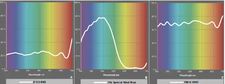 Figure  5:  Light  transmitted  (Y  %)  for  each  colour  wavelength.  A  - 0.6 neutral  density  filter  (LEE  Filters,  reference:  210);  B  - special  steel  blue  filter  (LEE  Filters,  reference:  354);  C - 0.15  neutral  density  filter  (LEE  Fi