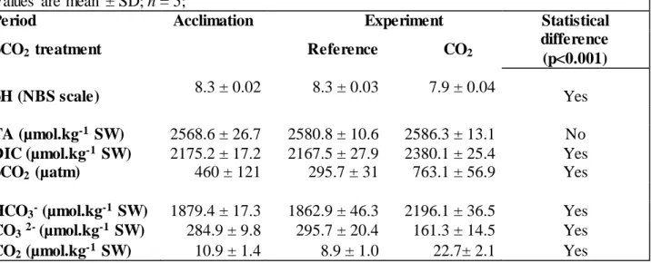 Table  1.  Carbonate  system  parameters  during  acclimation  and  experimental  periods;  Statistica l  differences  were  determined  in  the  experimental  period  between  Reference  and  CO 2  treatments