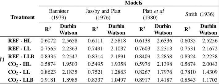 Table  2. Coefficient  of  determination  (R 2 ) and statistical  Durbin  Watson  values  obtained  after  the  application  of  the  different  mathematical  models  to  the  photosynthetic  light  response  made  with  plants  acclimated  to high  light 
