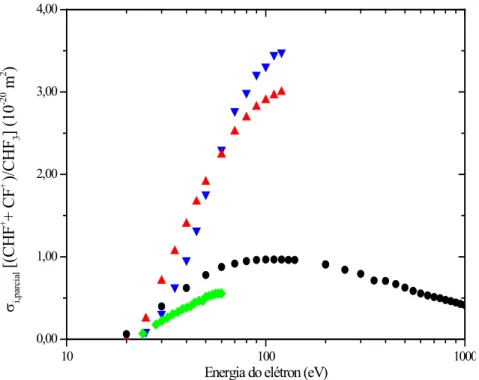 Fig. 4.4: Idem à Fig. 4.2, para o canal CHF +  + CF + /CHF 3 . 