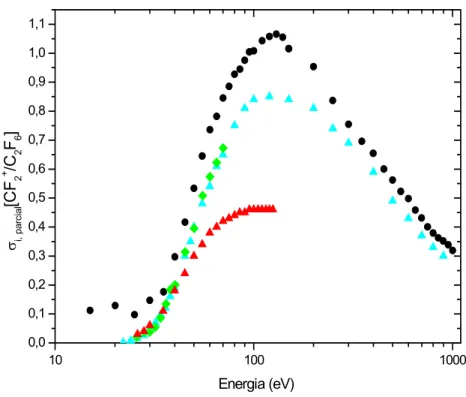 Fig. 4.11: idem à Fig. 4.9, para o canal CF 2 + /C 2 F 6 . 
