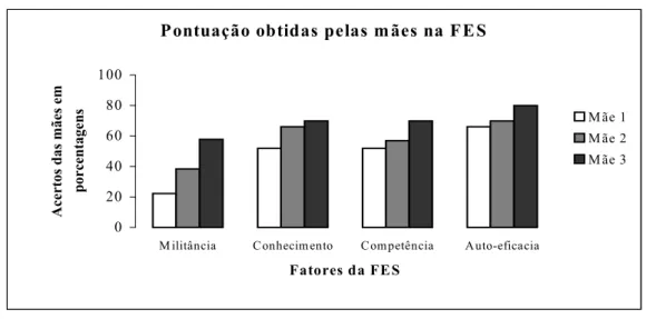 Figura 2. Desempenho das mães na Escala de Empoderamento da família  (FES). 