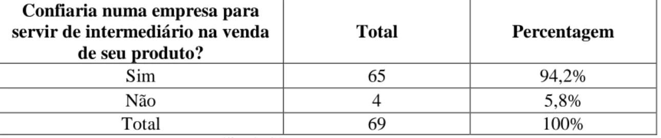 Tabela 5 – Confiaria numa empresa trading company para servir de intermediário na compra de seu  produto? 