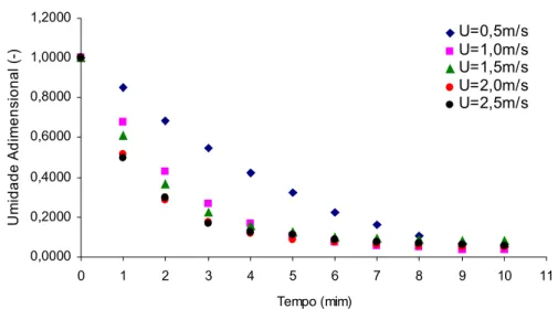 Figura 3.3 – Umidade adimensional em função do tempo parametrizada na  velocidade superficial do gás de secagem para partículas de alumina – T= 100 o C  (Oliveira Jr., 2003) 