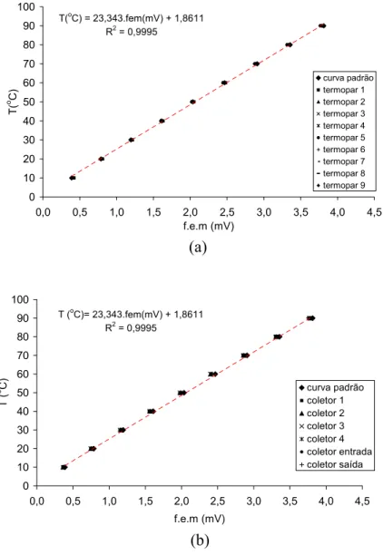 Figura 3.11 – Curvas de aferição dos termopares – temperatura em função da  força eletromotriz: (a) termopares para medida da temperatura do ar; (b)  termopares para medida da temperatura dos sólidos