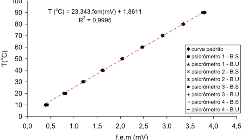 Figura 3.13 – Curvas de aferição dos termopares – temperatura em função da  força eletromotriz – para psicrômetros