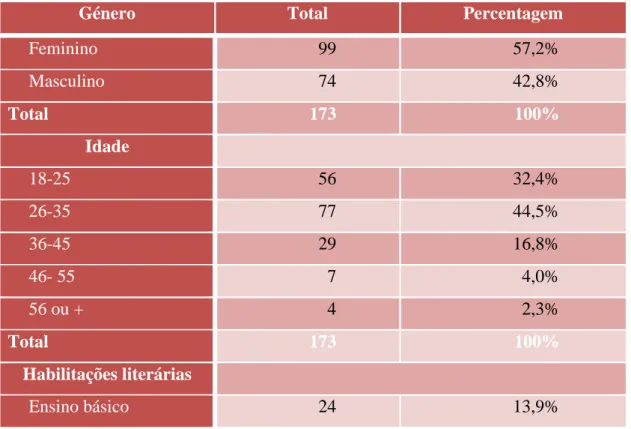 Tabela 1- Perfil demográfico da amostra