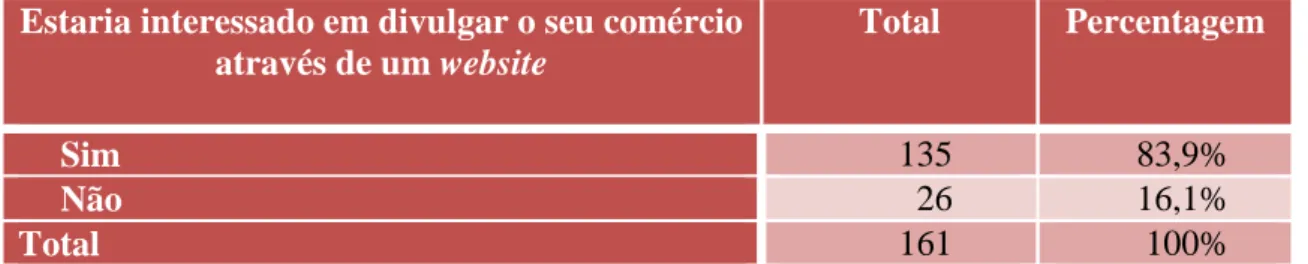 Tabela 4- Estaria interessado em divulgar o seu comércio através de um website 