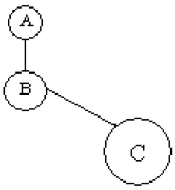 FIGURA 4.7  – Representação de alguns dos grupos da reação A + B→ C.