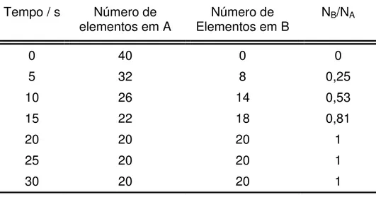 FIGURA 4.5 – Exemplo de adaptação do modelo inicial, usando-se transferência de  número de elementos variável