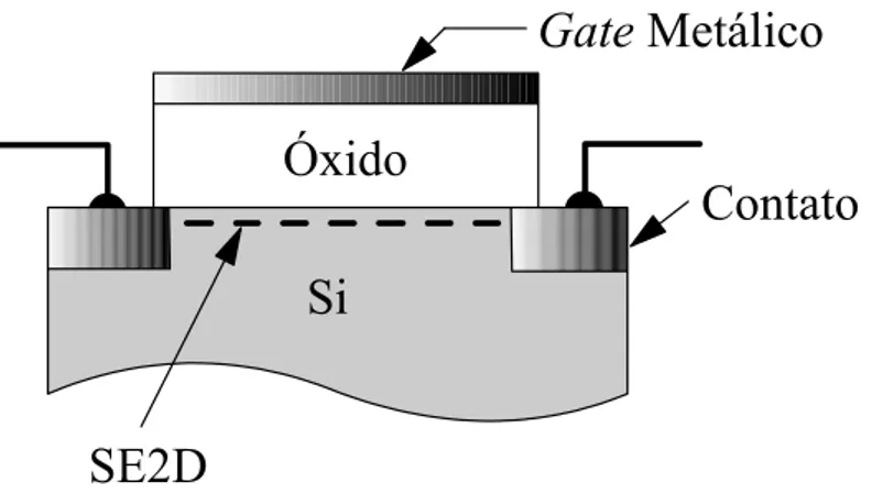 Figura 1.1: Desenho esquemático de um Si-MOSFET. O SE2D reside na interface entre o silício e óxido de silício
