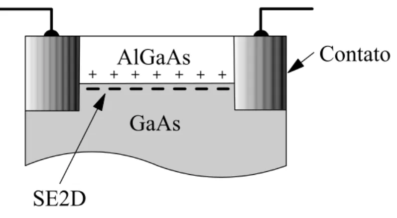 Figura 1.2: Desenho esquemático de uma heterojução de GaAs/Al x Ga 1−x As dopada por modulação