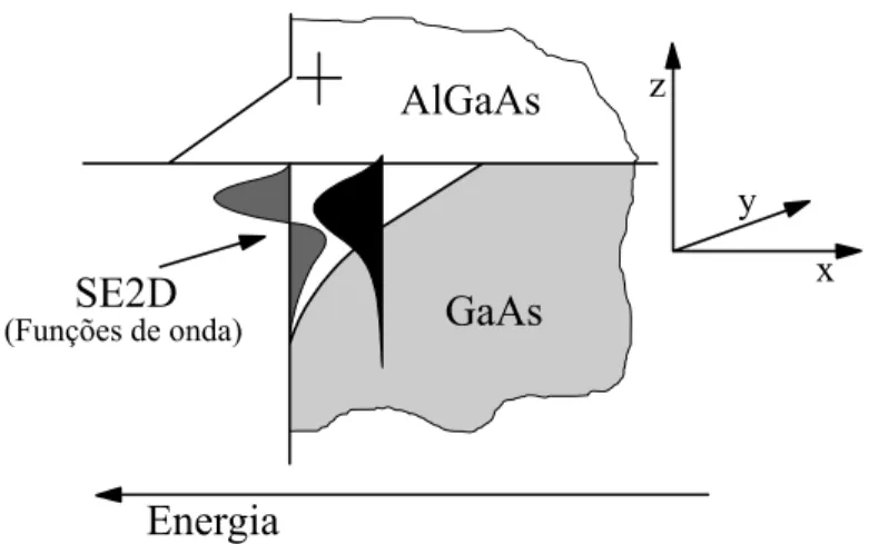 Figura 1.3: Condição energética na estrutura dopada por modulação (muito similar à condição no MOSFET )