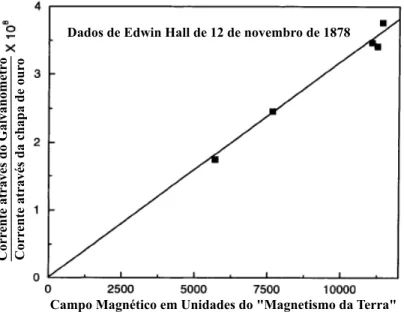 Figura 1.5: Dados de Edwin Hall de 1878 quando descritos de uma tabela em sua publi- publi-cação