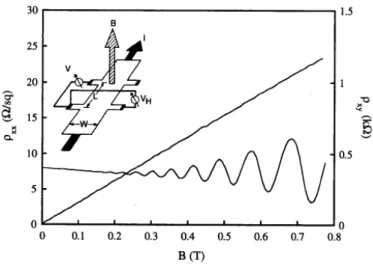 Figura 1.6: Os coeﬁcientes de magneto-transporte ρ xx e ρ xy de um SE2D no GaAs/