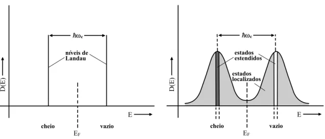 Figura 1.8: Densidade de estados D (E) como função da energia. (esquerda) NLs de um SE2D submetido a um forte campo magnético B perpendicular ao plano de cargas.