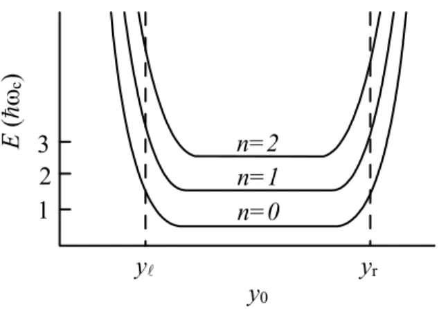 Figura 1.9: Encurvamento dos NLs quando os mesmos se aproximam das barreiras es- es-querda (y ) e direita (y r ) do potencial de conﬁnamento lateral inﬁnito (não ilustrado).