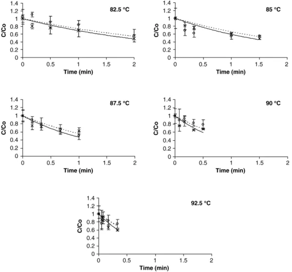 Fig. 1. Effect of temperature, ultrasound and time on watercress vitamin C, in the temperature range of 82.5 to 92.5 °C: (x) experimental values with heat blanching processes; ( − ) model predicted values for heat blanching processes; (o) experimental valu