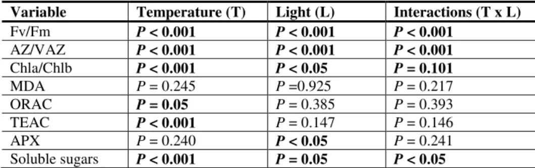 Table  4.1.-  Significance  values  of  the  effects  of  temperature  and  light  on  fluorescence  (Fv/Fm), de-epoxidased pigments xanthophyll cycle pigments ratio (AZ/VAZ), chlorophyll a  :chlorophyll b ratio (chla/chlb), malondialdehyde concentrations 