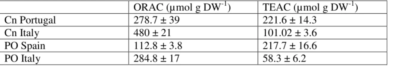 Table  2  –  Oxygen  radical  absorbance  capacity  (ORAC)  and  Trolox  equivalent  antioxidant  capacity  (TEAC)  in  2  Cymodocea  nodosa  (Cn)  ecotypes  (From  Portugal  and  Italy)  and  2  ecotypes of  Posidonia oceanica (Po) (Spain and Italy)