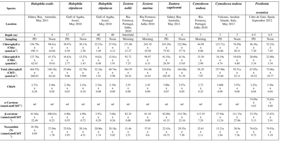 Table 3.1. Seagrass photosynthetic pigments and relationships under pre-dawn and noon