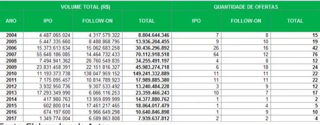 Tabela 1 – Distribuição de IPO e FOLLOW-ON por ano – quantidade e volume 