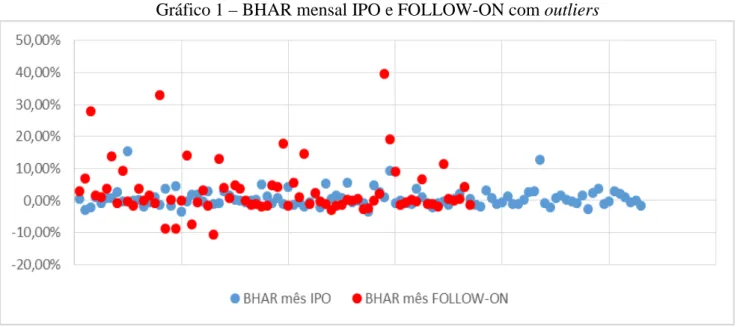 Gráfico 1 – BHAR mensal IPO e FOLLOW-ON com outliers 