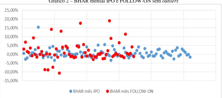 Gráfico 2 – BHAR mensal IPO e FOLLOW-ON sem outliers 