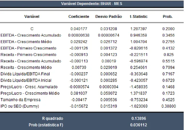 Tabela 8 – Regressão BHAR mensal 