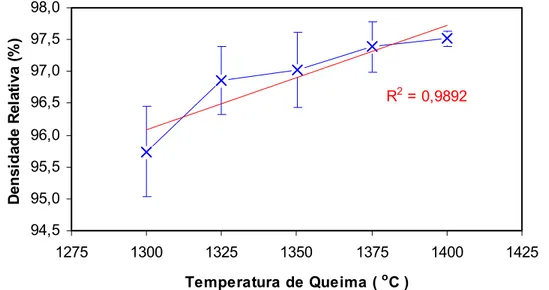 Figura 4.4 - Variação da densidade relativa com a temperatura de sinterização  para amostras de titanato de bário (tempo de patamar de 1 hora)