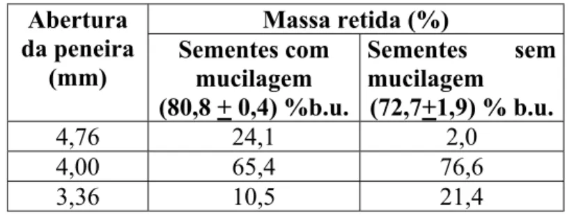 Tabela IV.1: Distribuição do tamanho das sementes de papaya  Massa retida (%) Abertura  da peneira  (mm)  Sementes com mucilagem  (80,8 + 0,4) %b.u