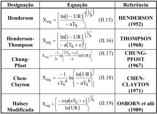 Tabela II.2: Equações para umidade de equilíbrio 