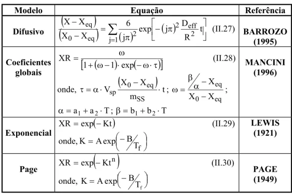 Tabela II.4: Equações de secagem em camada fina 