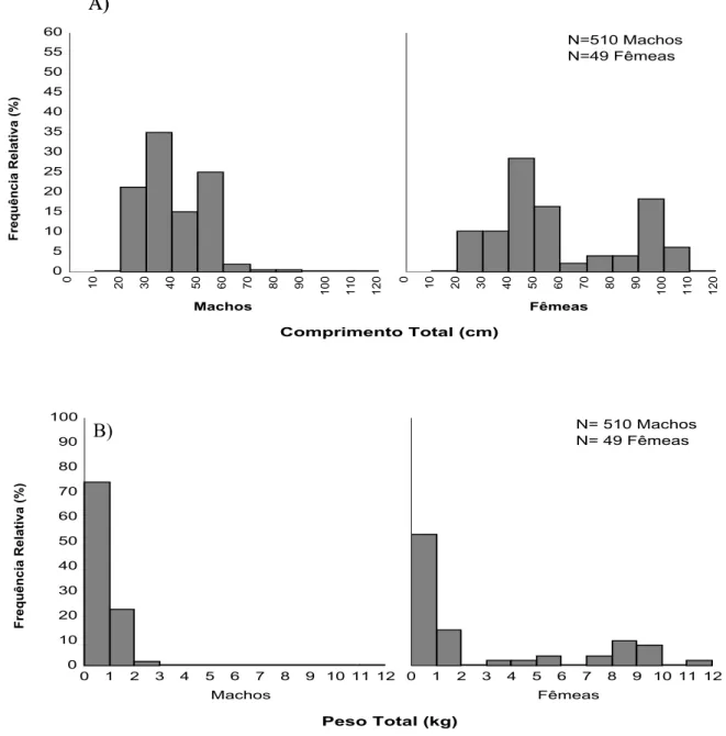 FIGURA 4 – Distribuição de freqüências relativas de machos e fêmeas por classes de  comprimento total (A) e peso total (B) para C
