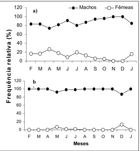 FIGURA 7 – Distribuição da proporção sexual mensal para machos e fêmeas de C. 
