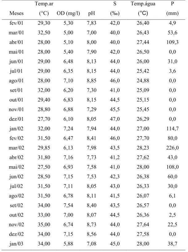 Tabela 1. Valores mensais dos fatores registrados nas amostragens realizadas em Galinhos –  RN, durante o período de fevereiro de 2001 a Janeiro de 2003