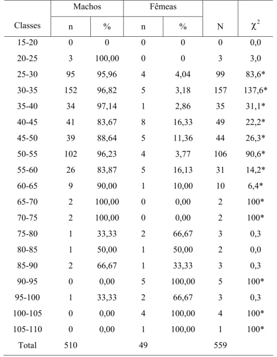 Tabela 5. Distribuição de freqüências de ocorrência de classes de comprimento total, de  machos e fêmeas de C