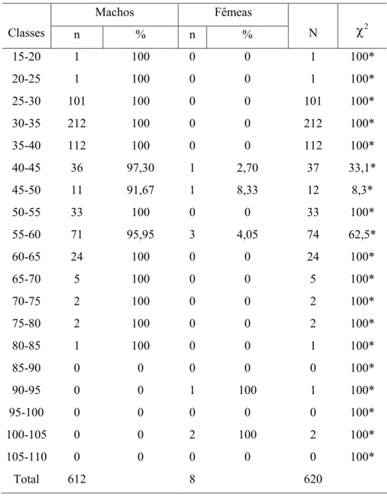 Tabela 6. Distribuição de freqüências de ocorrência de classes de comprimento total, de  machos e fêmeas de C