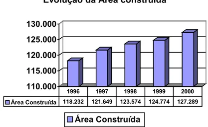 FIGURA 9 Evolução da área construída da UFSCar entre 1996 e 2000. 