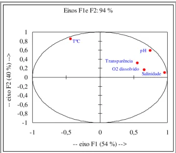 Figura 7 – Representação gráfica da Análise Discriminante evidenciando a  correlação das variáveis com os eixos Discriminantes 