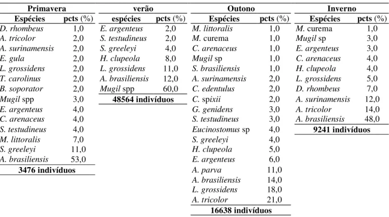 Tabela 6 – Proporção de captura total sazonal (pcts) das espécies ícticas em áreas rasas no  eixo norte-sul do complexo estuarino Baía de Paranaguá