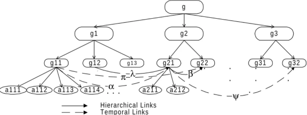Fig. 1. Case structure. The g i ’s represent the goals and the a i ’s the actions.