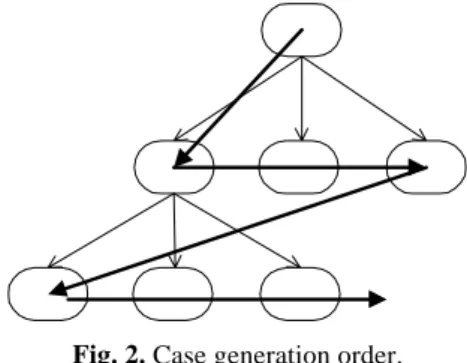 Fig. 2. Case generation order.