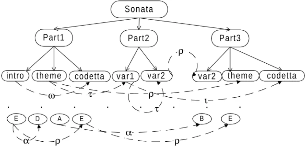 Fig. 3. A case in the music domain.