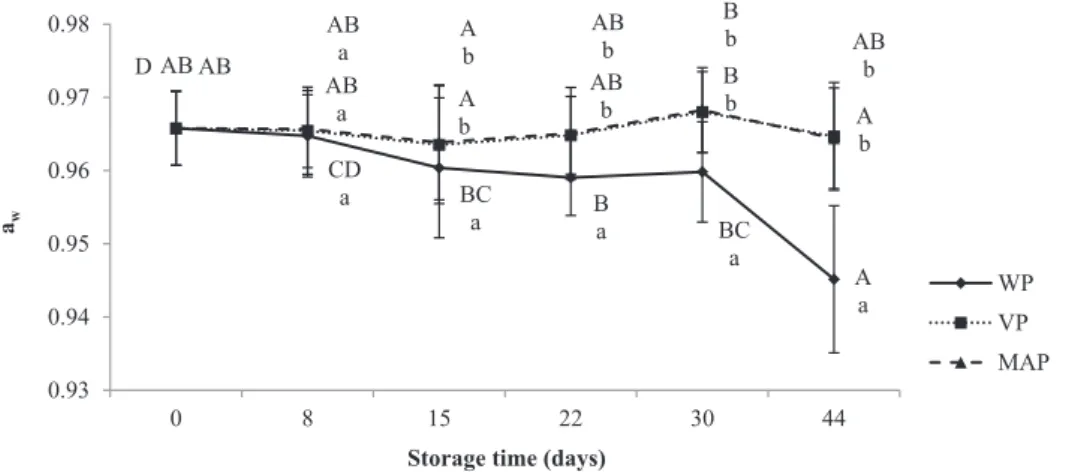 Fig. 2. Effect of packaging technology (without packaging —WP, vacuum packaging — VP and modiﬁed atmosphere packaging — MAP, 80% CO 2 and 20% N 2 ) and of storage time (44 days) at 4 ± 1 °C on water activity (a w )
