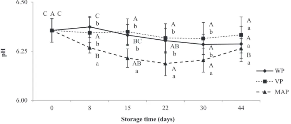 Fig. 3. Effect of packaging technology (without packaging— WP, vacuum packaging — VP and modiﬁed atmosphere packaging — MAP, 80% CO 2 and 20% N 2 ) and of storage time (44 days) at 4 ± 1 °C on pH
