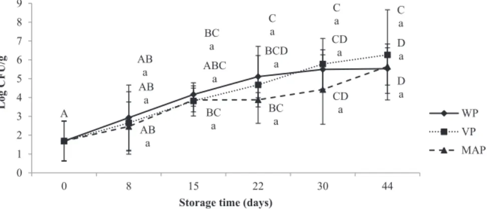 Fig. 6. Effect of packaging technology (without packaging —WP, vacuum packaging — VP and modiﬁed atmosphere packaging — MAP, 80% CO 2 and 20% N 2 ) and of storage time (44 days) at 4 ± 1 °C on lactic acid bacteria (LAB) (log CFU/g)