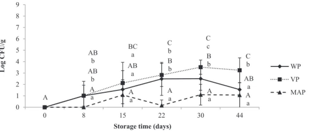 Fig. 8. Effect of packaging technology (without packaging— WP, vacuum packaging — VP and modiﬁed atmosphere packaging — MAP, 80% CO 2 and 20% N 2 ) and of storage time (44 days) at 4 ± 1 °C on Pseudomonasspp