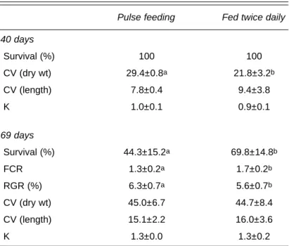 Table 1. Survival, coefficient of variation (CV) for weight and length, condition factor (K), food conversion ratio (FCR), and relative growth rate (RGR) of Senegalese sole at weaning (40 days) and at the end of the experiment (69 days).